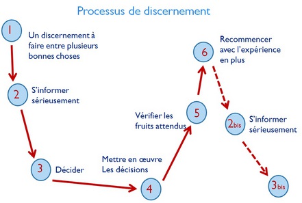 Processus discernement